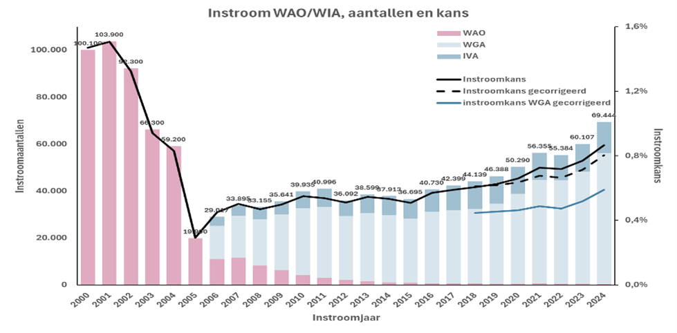 WIA-instroom