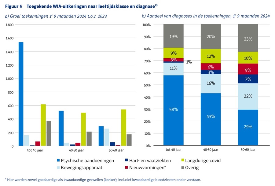 Toegekende WIA-uitkeringen naar leeftijdsklasse en diagnose
