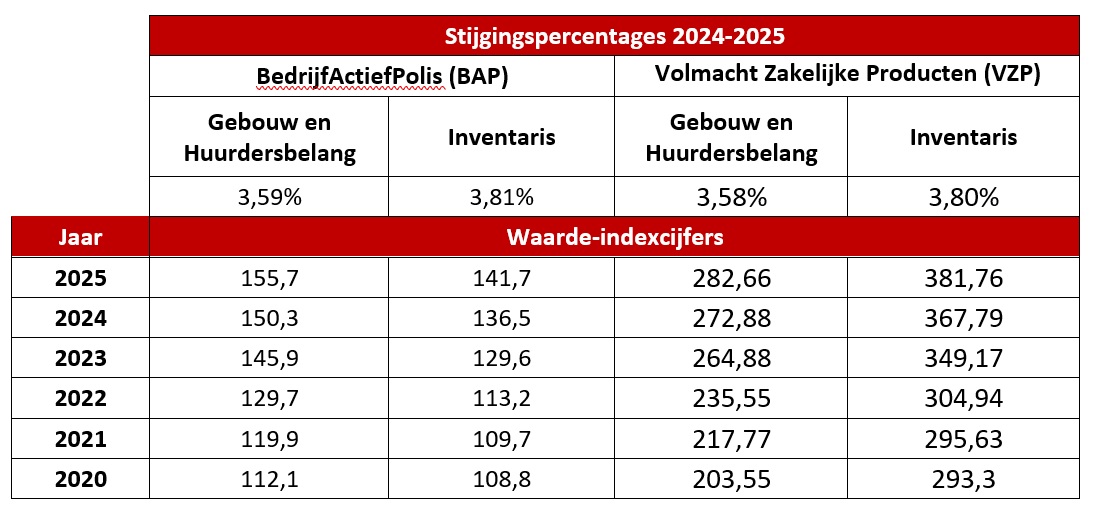 tabel waarde-indexcijfers 2025 volmacht